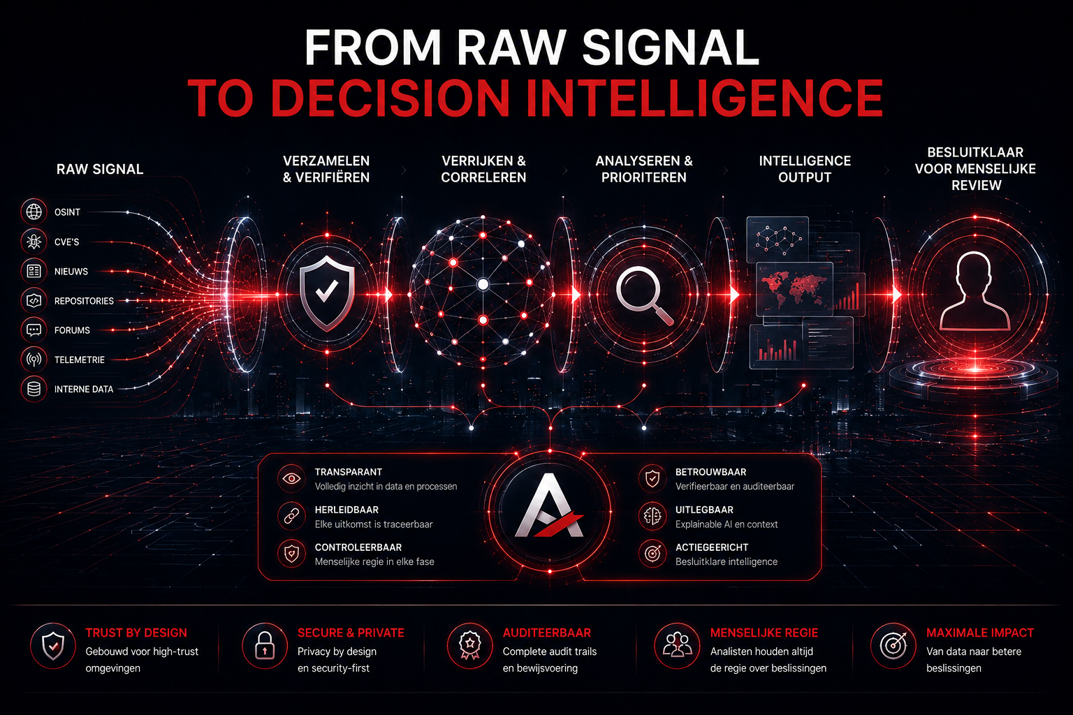 AGENT-AIX intelligence workflow: raw signals become auditable decision intelligence
